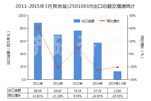 2011-2015年3月其他鹽(25010019)出口總額及增速統(tǒng)計